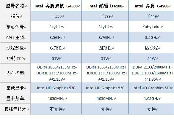 奔騰g4500 CPU怎么樣？intel G4500和AMD FX4300對比測試及評測