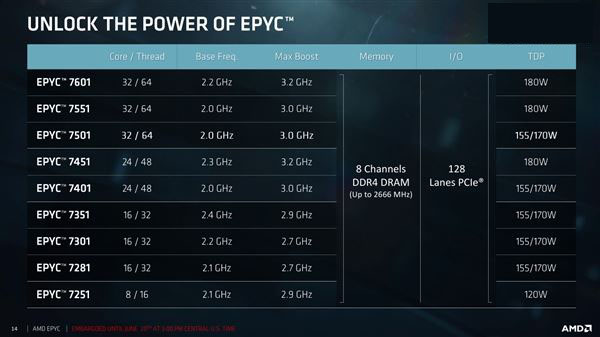 32核完美歸來！AMD EPYC服務器正式發布：性價比可怕