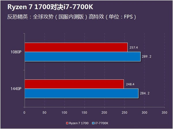 游戲性能誰更強？Ryzen 7 1700對決i7 7700K