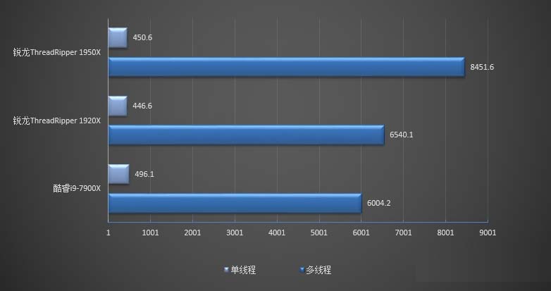 Ryzen 1950X和1920X哪個好 AMD銳龍1950X與1920X區別對比