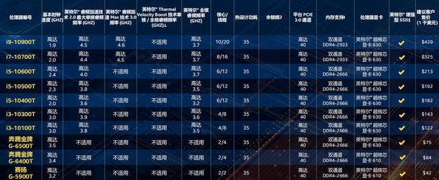 32款新品齊發！英特爾十代酷睿桌面級處理器詳解 