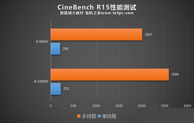 i9-10900K和9900K區別對比評測