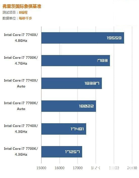 i7 7700K和i7 7740X哪個好？i7-7740X與7700K的區別