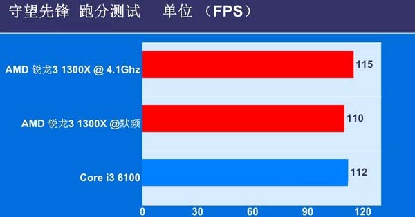 銳龍3 1300X和i3 6100哪個好 銳龍R3-1300X區別對比i3-6100