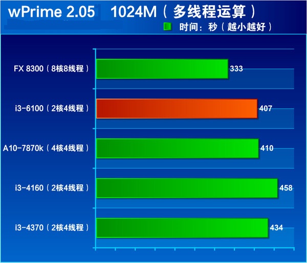 核顯雖加強但還不滿足 Intel六代i3-6100詳細評測