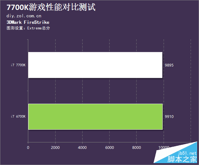買新不買舊靠譜嗎？7700K游戲性能對比測試 