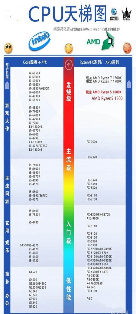AMD銳龍Ryzen5 1600X與R5 1600哪個好 Ryzen5 1600和1600X詳細區別對比評測