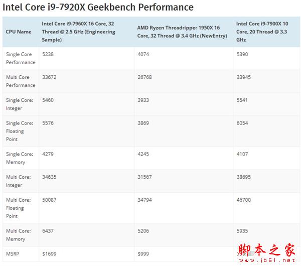 Intel 16核心i9-7960X性能首曝：怎么這樣？