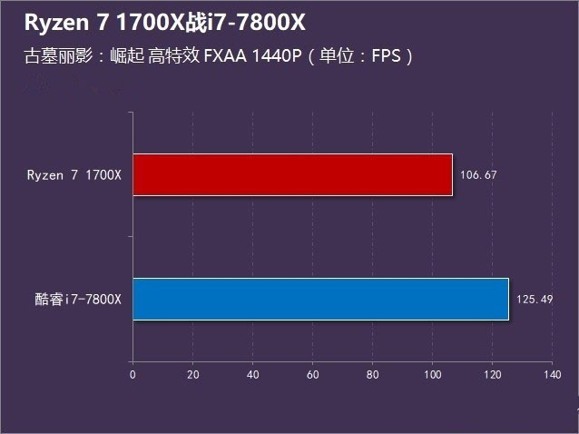 R7-1700X和i7-7800X哪個好 Ryzen7 1700X對比i7-7800X