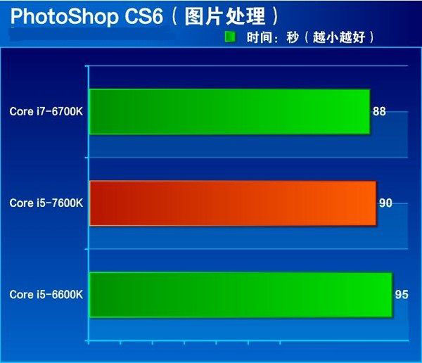 七代酷睿i5-7600K怎么樣 搶先i5-7600K全面評測