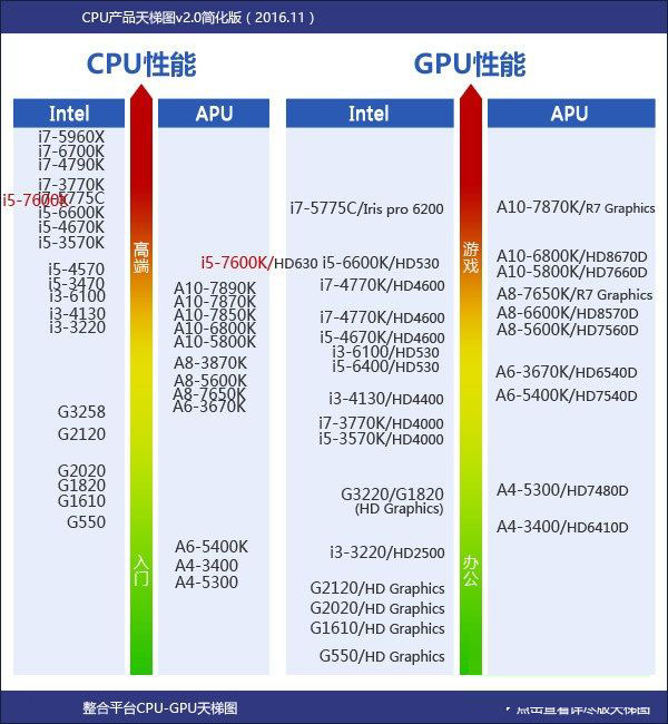 七代酷睿i5-7600K怎么樣 搶先i5-7600K全面評測