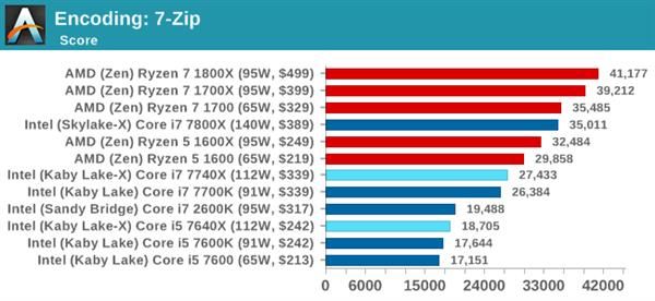 Kaby Lake-X i7-7740X/i5-7640X深度測試：單線程之王