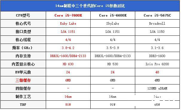 七代酷睿i5-7600K怎么樣 搶先i5-7600K全面評測