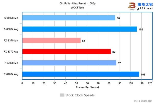游戲玩家選誰？i7-6700K、i5-6600K大戰AMD 8核FX 8370