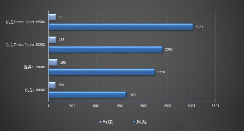 Ryzen 1950X和1920X哪個好 AMD銳龍1950X與1920X區別對比