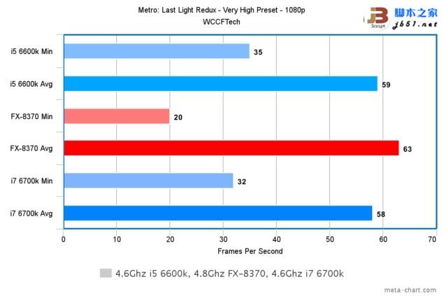 游戲玩家選誰？i7-6700K、i5-6600K大戰AMD 8核FX 8370