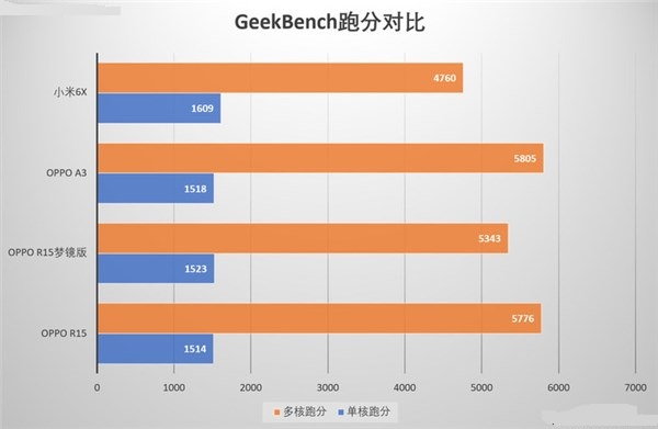 Helio P60還是驍龍660？聯發科P60和驍龍660游戲測試對比g