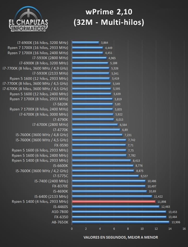 1299元AMD四核Ryzen 5 1400完全測試：Intel i3/i5可休矣