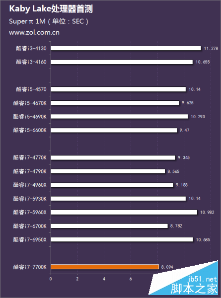 Intel第七代酷睿處理器首測 