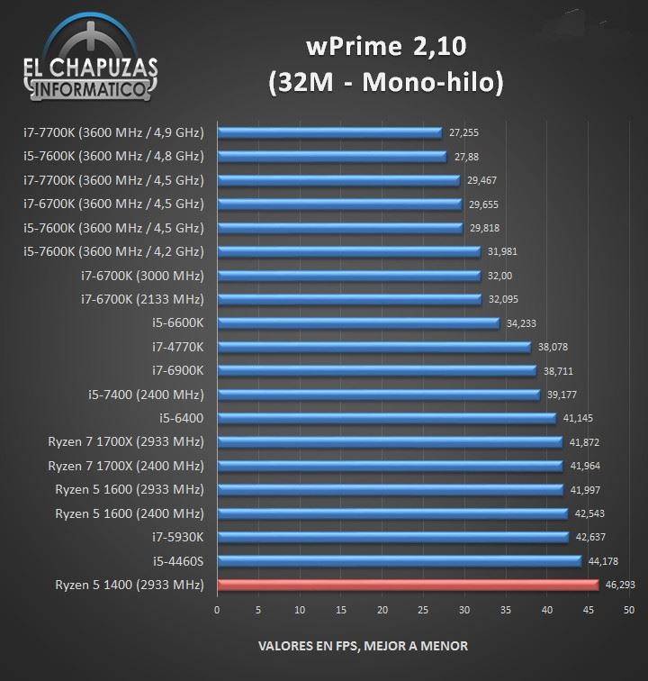 1299元AMD四核Ryzen 5 1400完全測試：Intel i3/i5可休矣