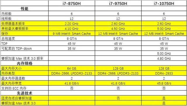 i7-10750H對比i7-9750H 功耗是亮點 