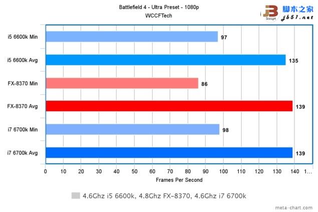 游戲玩家選誰？i7-6700K、i5-6600K大戰AMD 8核FX 8370