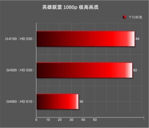 奔騰G4560核顯怎么樣  HD610相當于什么顯卡？