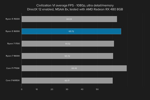 i5強有力的競爭者 AMD銳龍Ryzen5 1600X評測