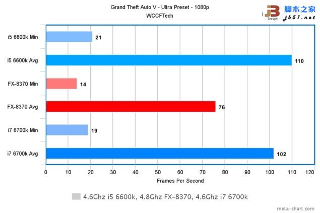 游戲玩家選誰？i7-6700K、i5-6600K大戰AMD 8核FX 8370