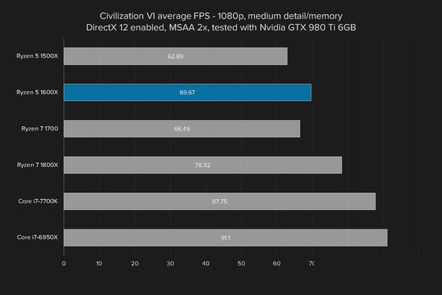 i5強有力的競爭者 AMD銳龍Ryzen5 1600X評測