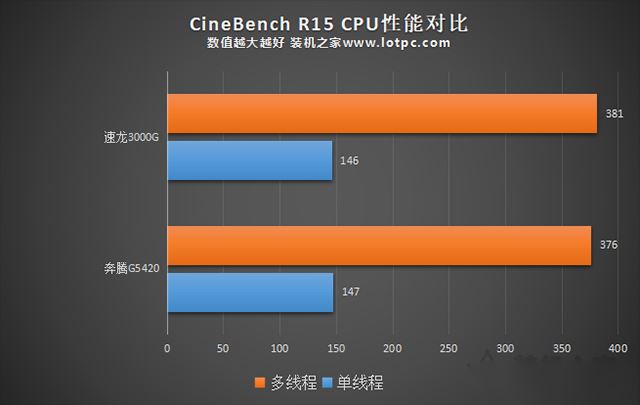 速龍3000G怎么樣？AMD速龍3000G和200GE以及奔騰G5420對比性能評測