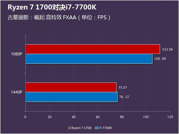 游戲性能誰更強？Ryzen 7 1700對決i7 7700K
