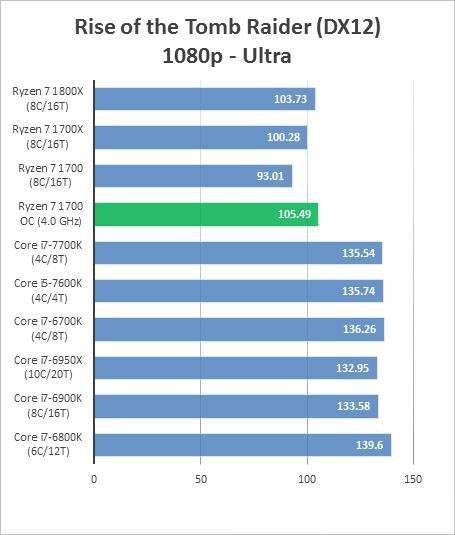 AMD Ryzen 7 1700超頻成績曝光 完勝intel酷睿i7處理器