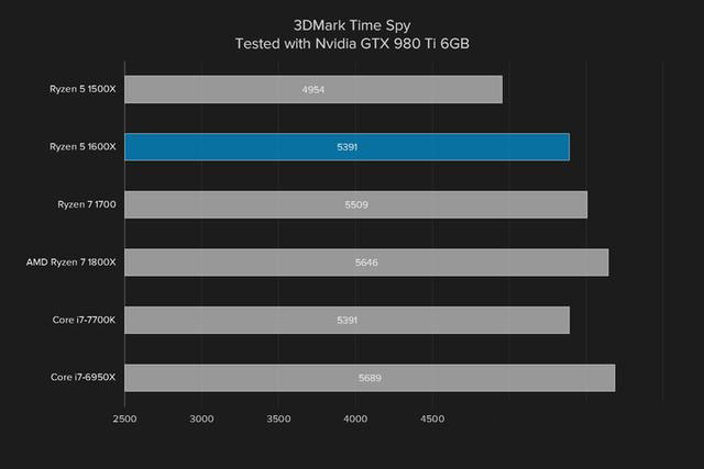 i5強有力的競爭者 AMD銳龍Ryzen5 1600X評測