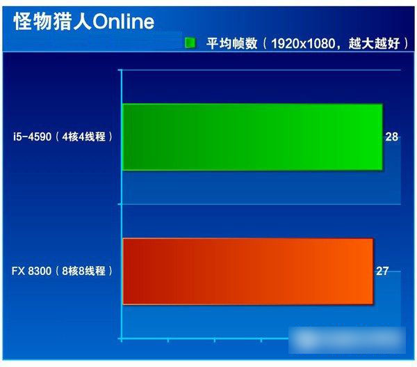 i5 4590和FX 8300哪個好 FX-8300與i5-4590區別對比
