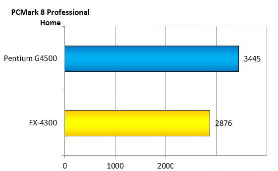 奔騰g4500 CPU怎么樣？intel G4500和AMD FX4300對比測試及評測