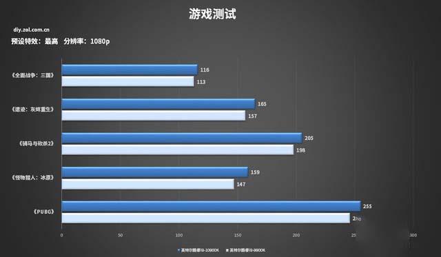 十代酷睿游戲測試 10900K打造的主機你怕了么？ 