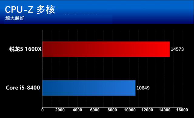 i5 8400和R5 1600X有什么區別？基準性能對比