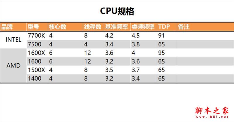 今年裝機該選誰？六款中高端CPU混戰：AMD全方位壓制Intel