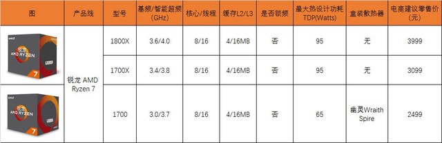  銳龍 AMD Ryzen處理器首發評測 
