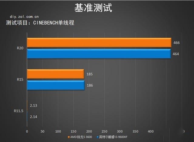 3600X對比評測 