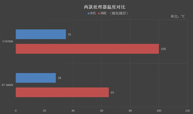 R7-1800X和i7-8700K哪個好 R7-1800X和i7-8700K對比評測