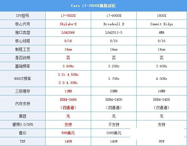 酷睿i7-7820X怎么樣 i7-7820X評測