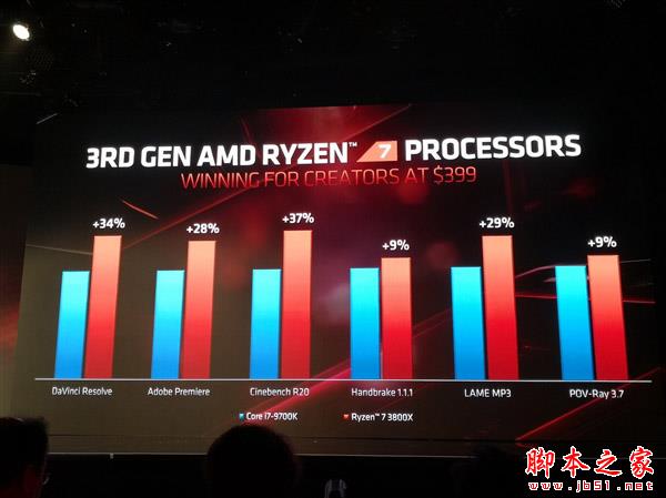 AMD三代銳龍性能秀肌肉