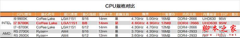 砍掉超線程！Intel i7-9700K深度評測：戰平R7 就是太貴