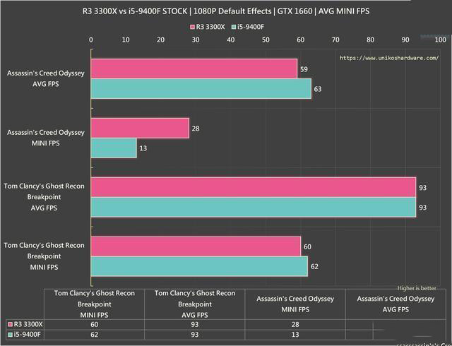 R3 3300X 與 i5-9400F游戲對比測試：玩游戲，該選誰？