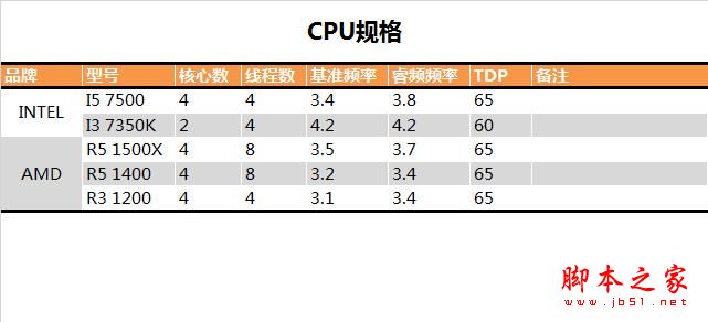 終結i3默秒全！AMD Ryzen 3 1200深度評測