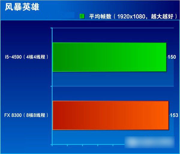 i5 4590和FX 8300哪個好 FX-8300與i5-4590區別對比