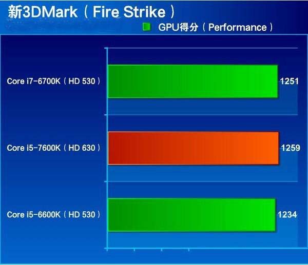 i7-7700HQ相比6700HQ強多少？i7-7700HQ和6700HQ對比測試及評測