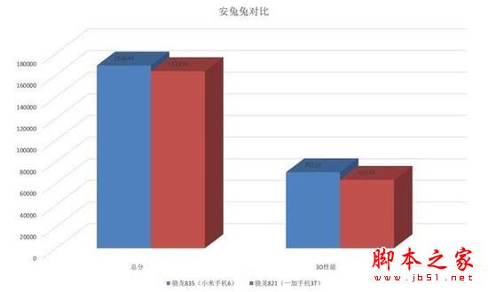 驍龍835比821強多少？驍龍835與驍龍821性能跑分對比實測